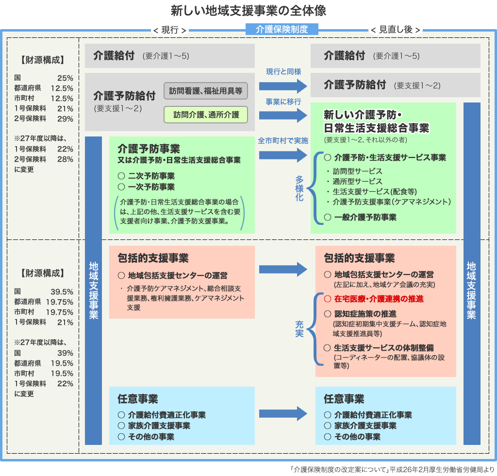 新しい地域支援事業の全体像