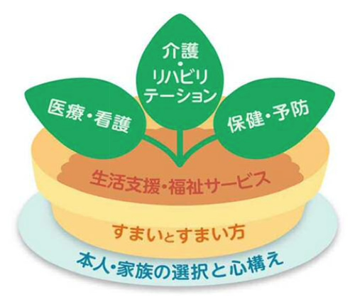 地域包括ケアシステムにおける「5つの構成要素」