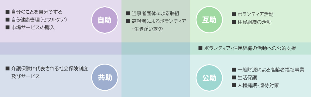 「自助・互助・共助・公助」からみた地域包括ケアシステム